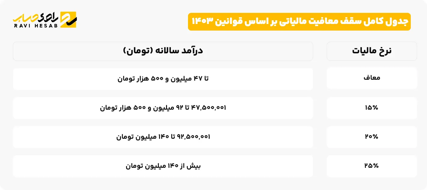 جدول کامل سقف معافیت مالیاتی بر اساس قوانین ۱۴۰۳